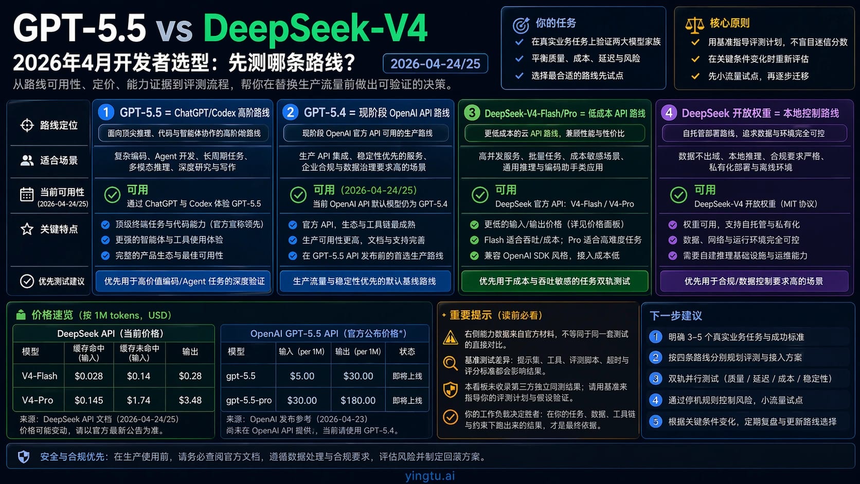 GPT-5.5、GPT-5.4 API、DeepSeek-V4 API 与 DeepSeek 开放权重的中文路线决策图。