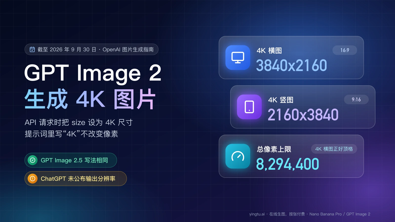GPT Image 2 生成 4K 图片:API 的 size 设为 3840x2160 横图或 2160x3840 竖图,总像素上限 8,294,400