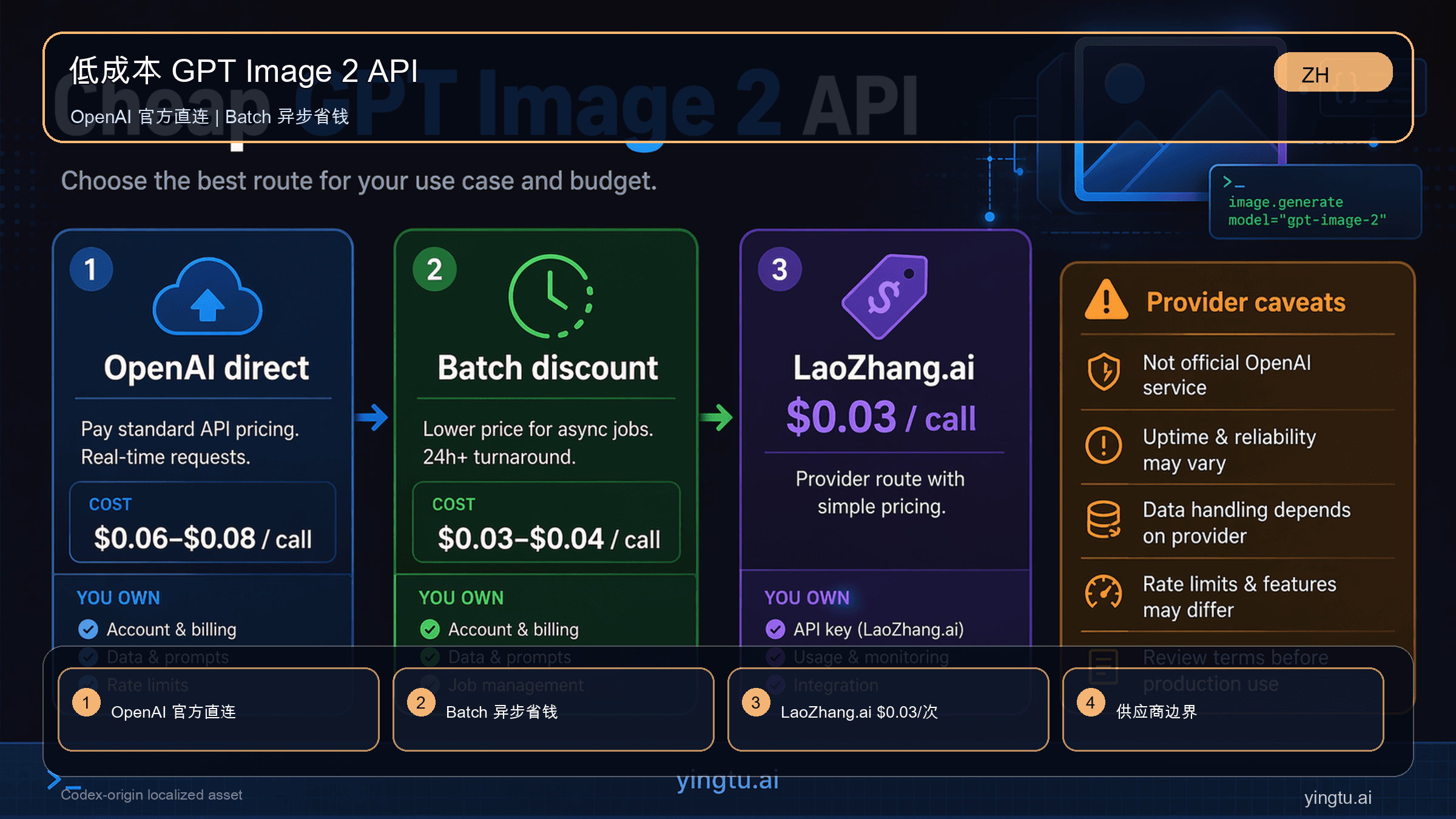 便宜的 GPT Image 2 API:OpenAI 官方计费 vs LaoZhang.ai $0.03/次