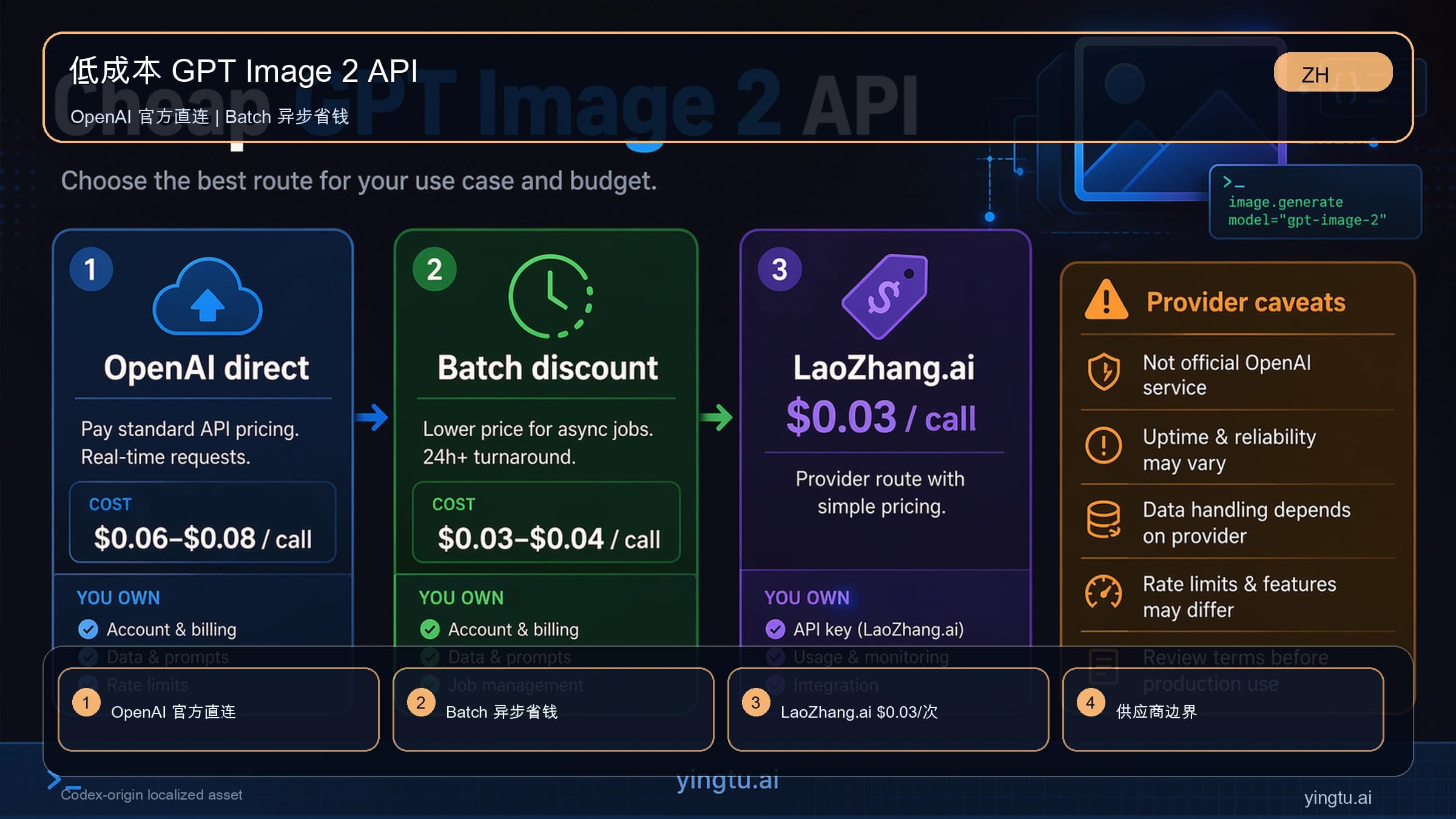 GPT Image 2 API 便宜路线对比图,区分 OpenAI direct、OpenAI Batch 和 LaoZhang.ai