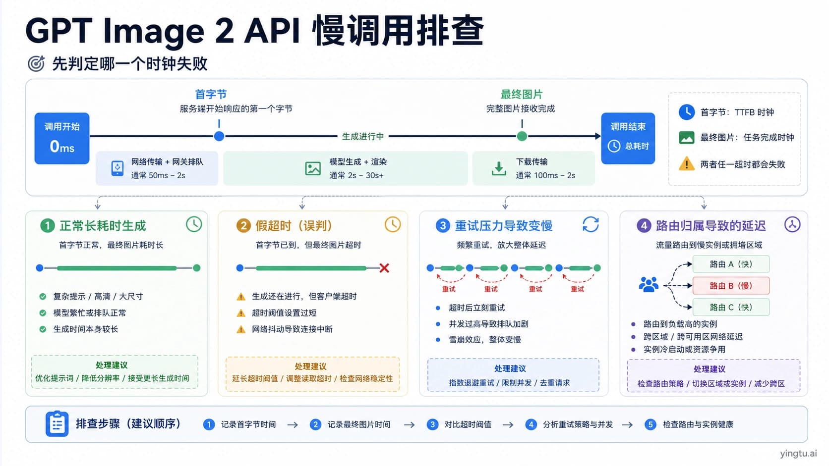 GPT Image 2 API 慢调用诊断图,展示首字节、最终图片、重试和超时层