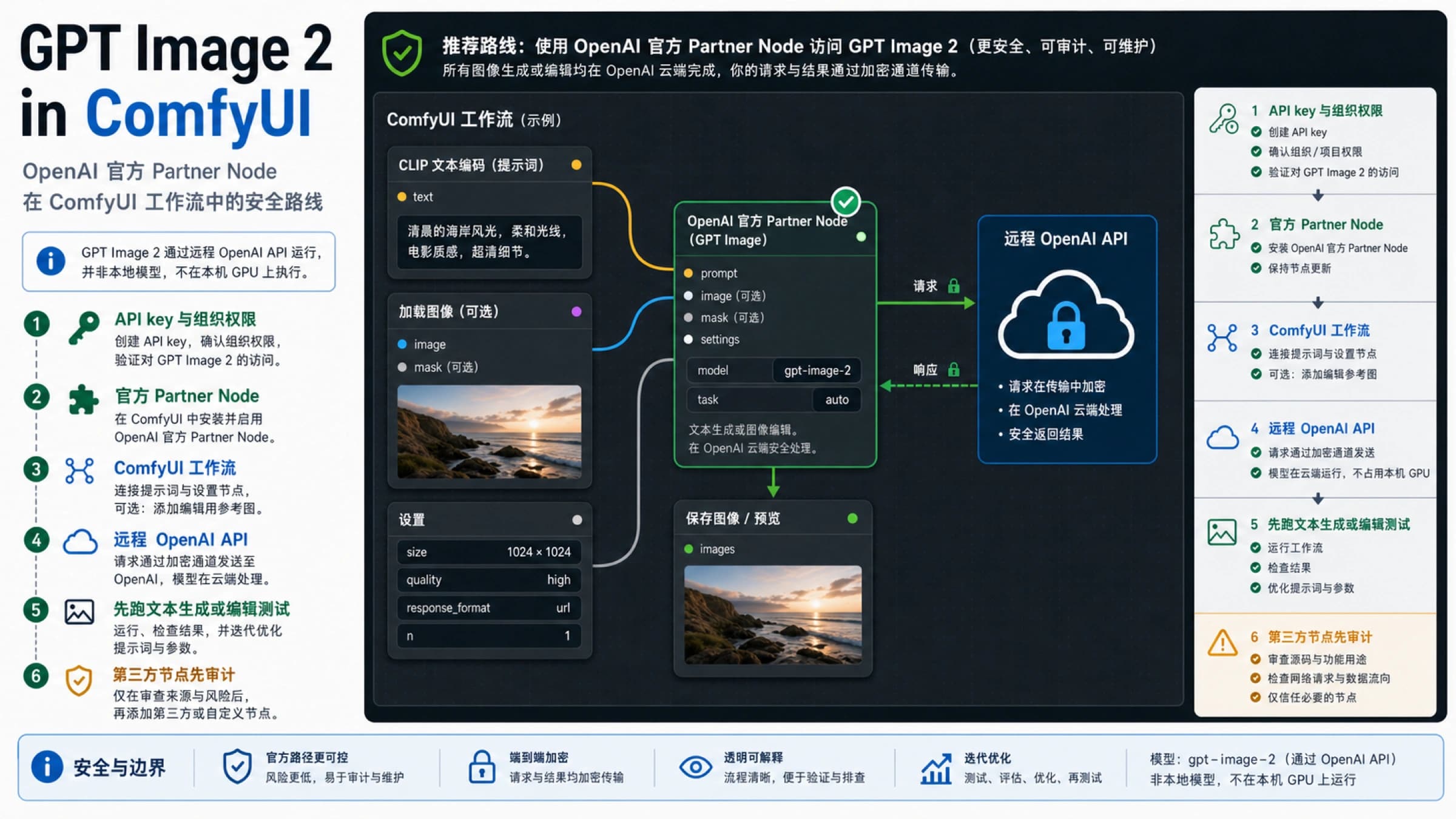 ComfyUI 中 GPT Image 2 官方 Partner Node、直接 API 和自定义节点路线对照