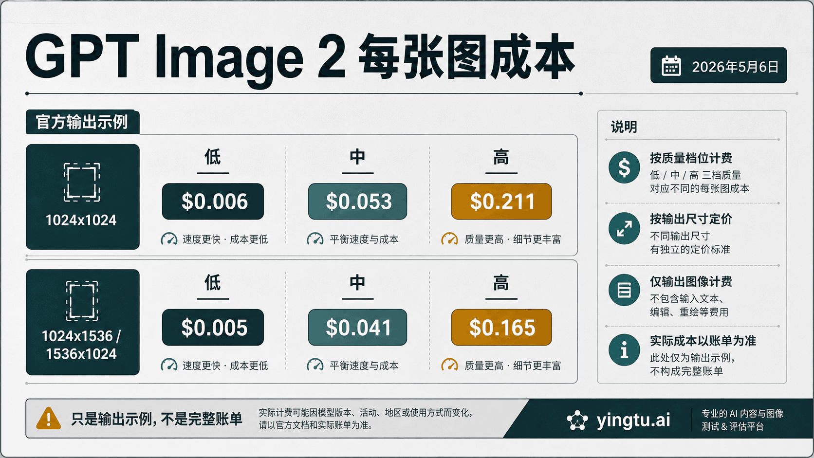 GPT Image 2 每张图多少钱:官方价格、计算方法和真实账单