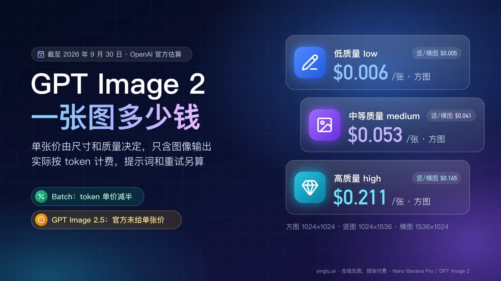 GPT Image 2 一张图多少钱:方图低、中、高质量分别 $0.006、$0.053、$0.211,竖图横图更便宜,Batch token 单价减半