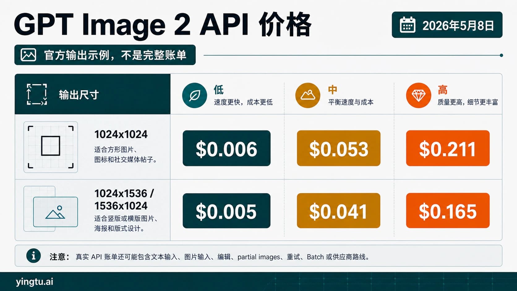 GPT Image 2 API 官方每张图价格示例和真实账单边界