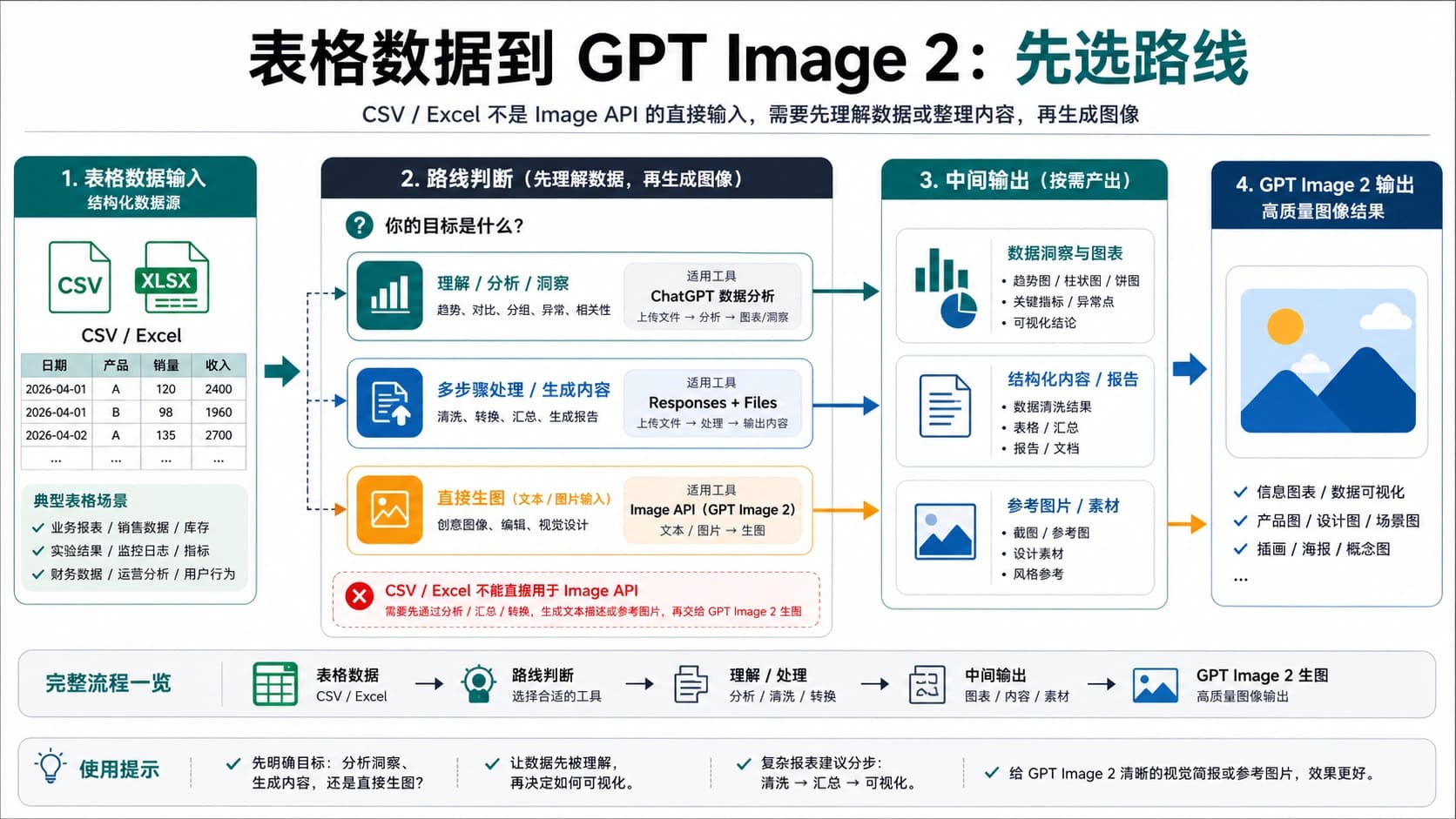 表格数据先进入路线判断,再连接 ChatGPT 数据分析、Responses 加 Files 或 Image API,最终输出 GPT Image 2 图像