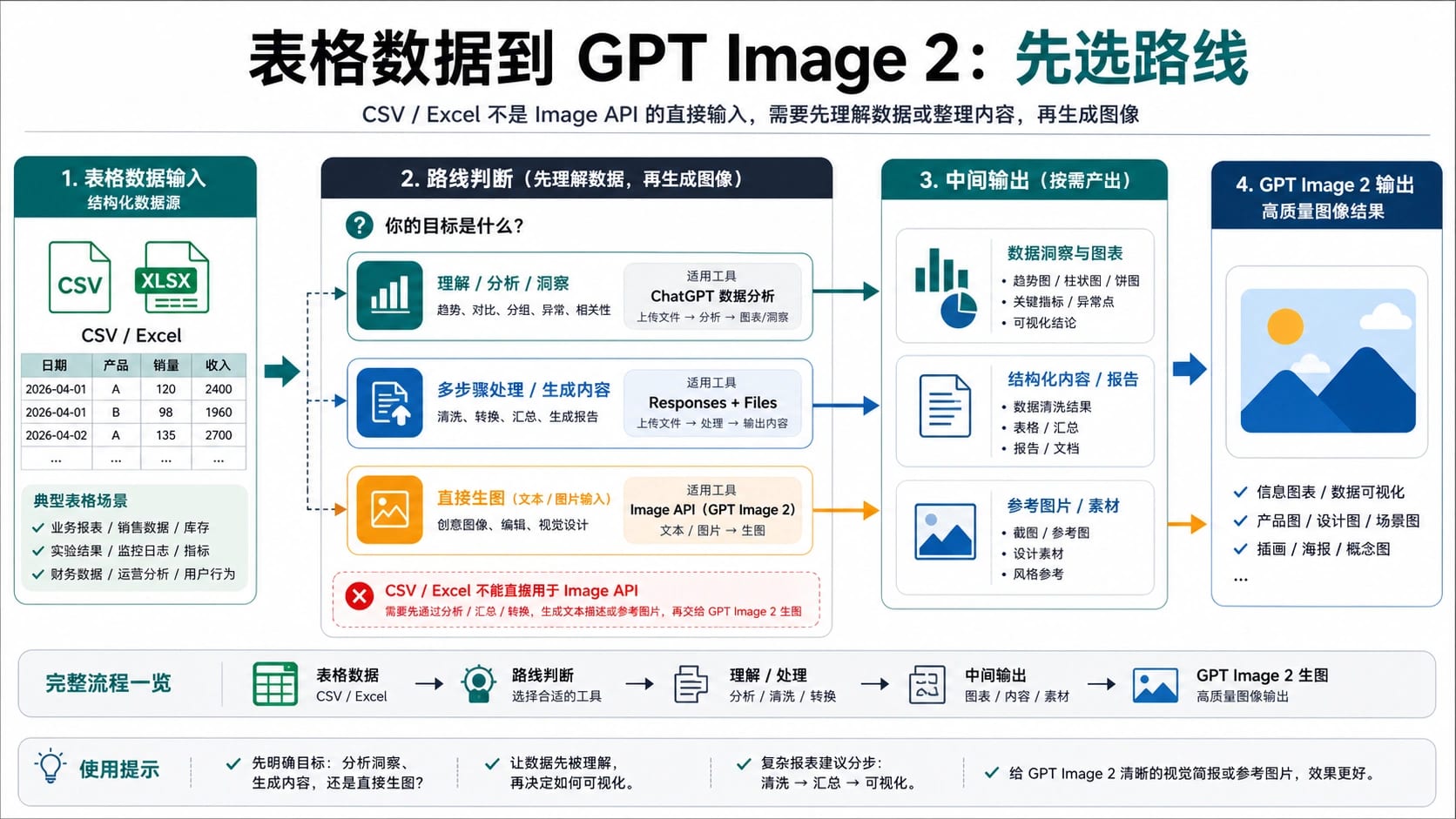 表格数据先进入路线判断,再连接 ChatGPT 数据分析、Responses 加 Files 或 Image API,最终输出 GPT Image 2 图像
