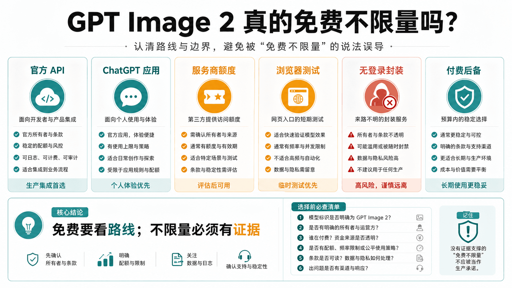 GPT Image 2 真的免费不限量吗?官方 API、ChatGPT 和安全测试路线