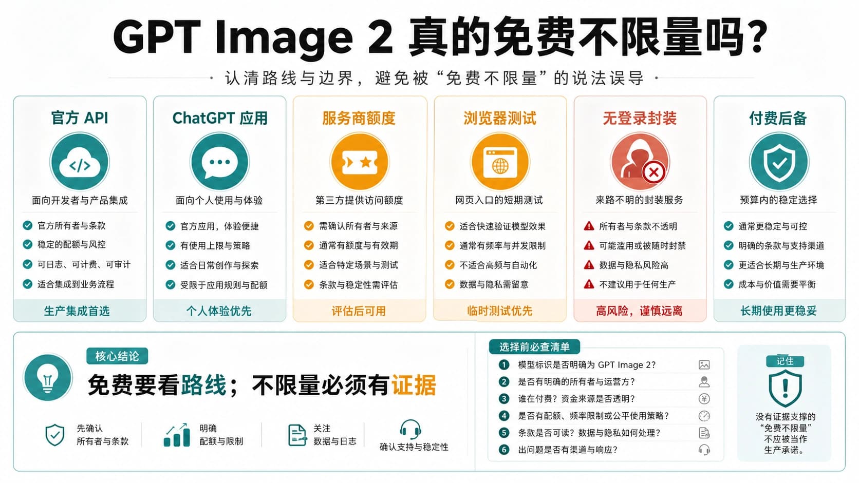 GPT Image 2 真的免费不限量吗?官方 API、ChatGPT 和安全测试路线