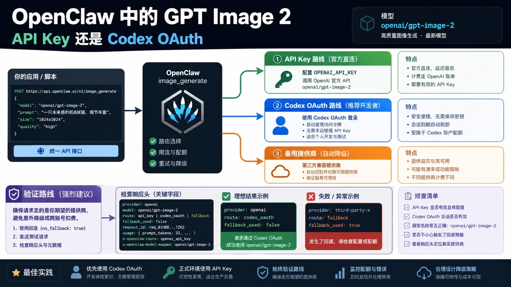 OpenClaw 中 GPT Image 2 的 API Key、Codex OAuth、fallback 与验证路线图。