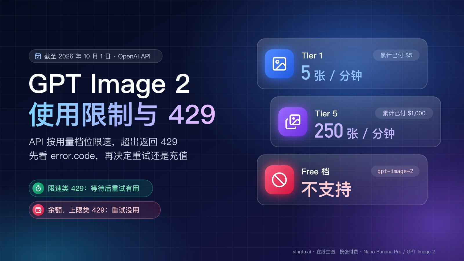 GPT Image 2 使用限制与 429:Tier 1 每分钟 5 张,Tier 5 每分钟 250 张,Free 档不支持;限速类 429 等待后重试有用,余额和上限类重试没用