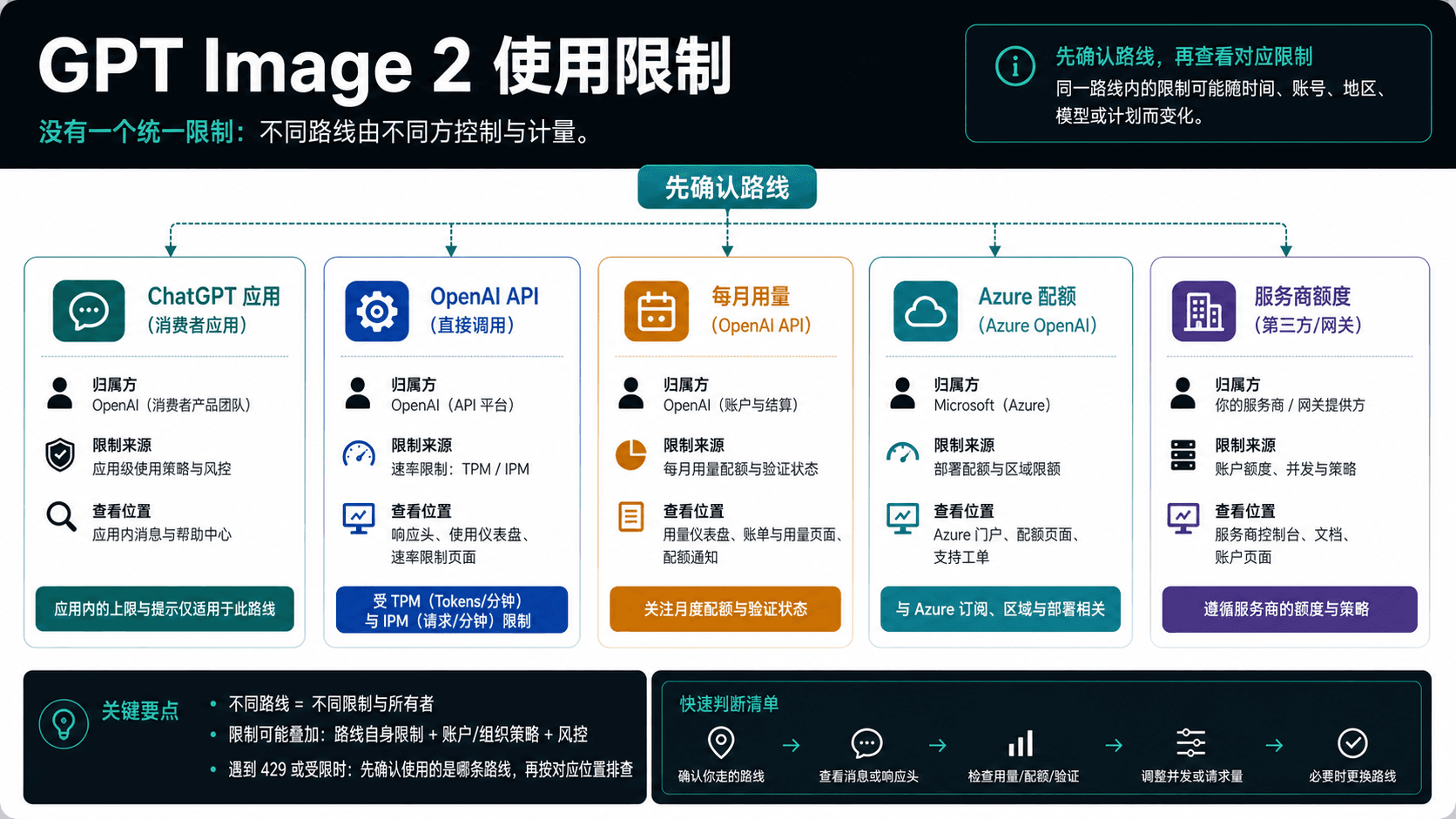 GPT Image 2 使用限制:ChatGPT 次数、API 速率限制和 429 处理