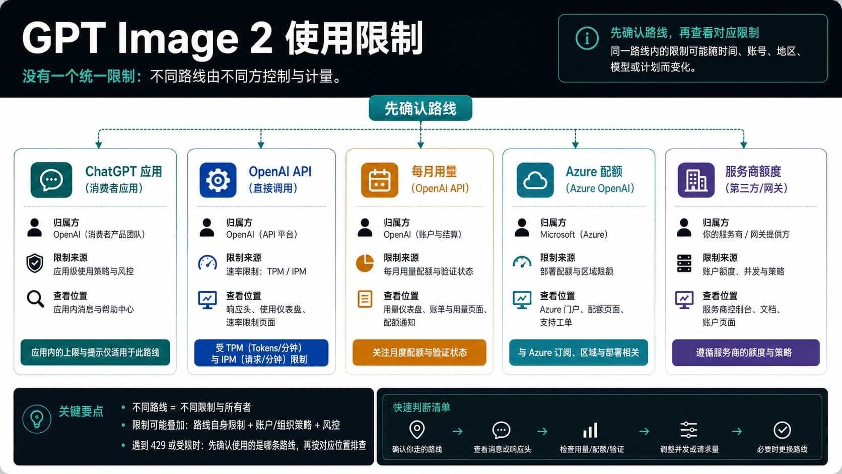 GPT Image 2 usage limits route board separating ChatGPT app caps OpenAI API rate limits monthly usage Azure quotas and provider credits