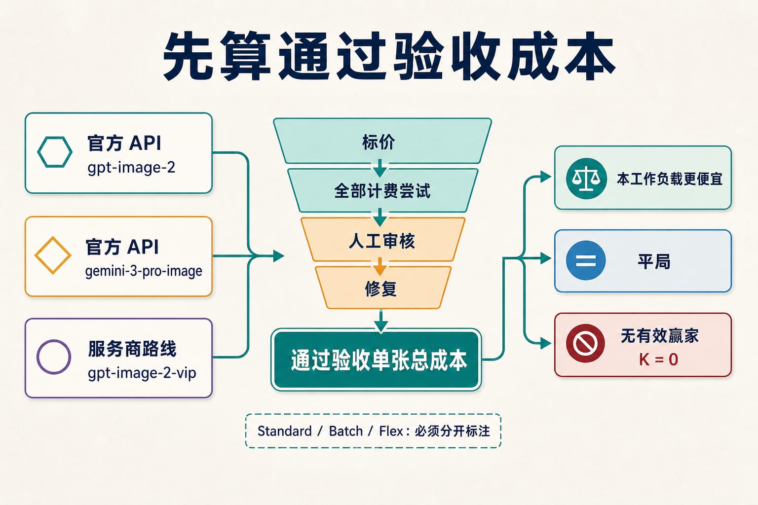 Nano Banana Pro 与 GPT Image 2 的精确路线价格进入同一张通过验收成本表,结果允许更便宜、平局或无有效赢家