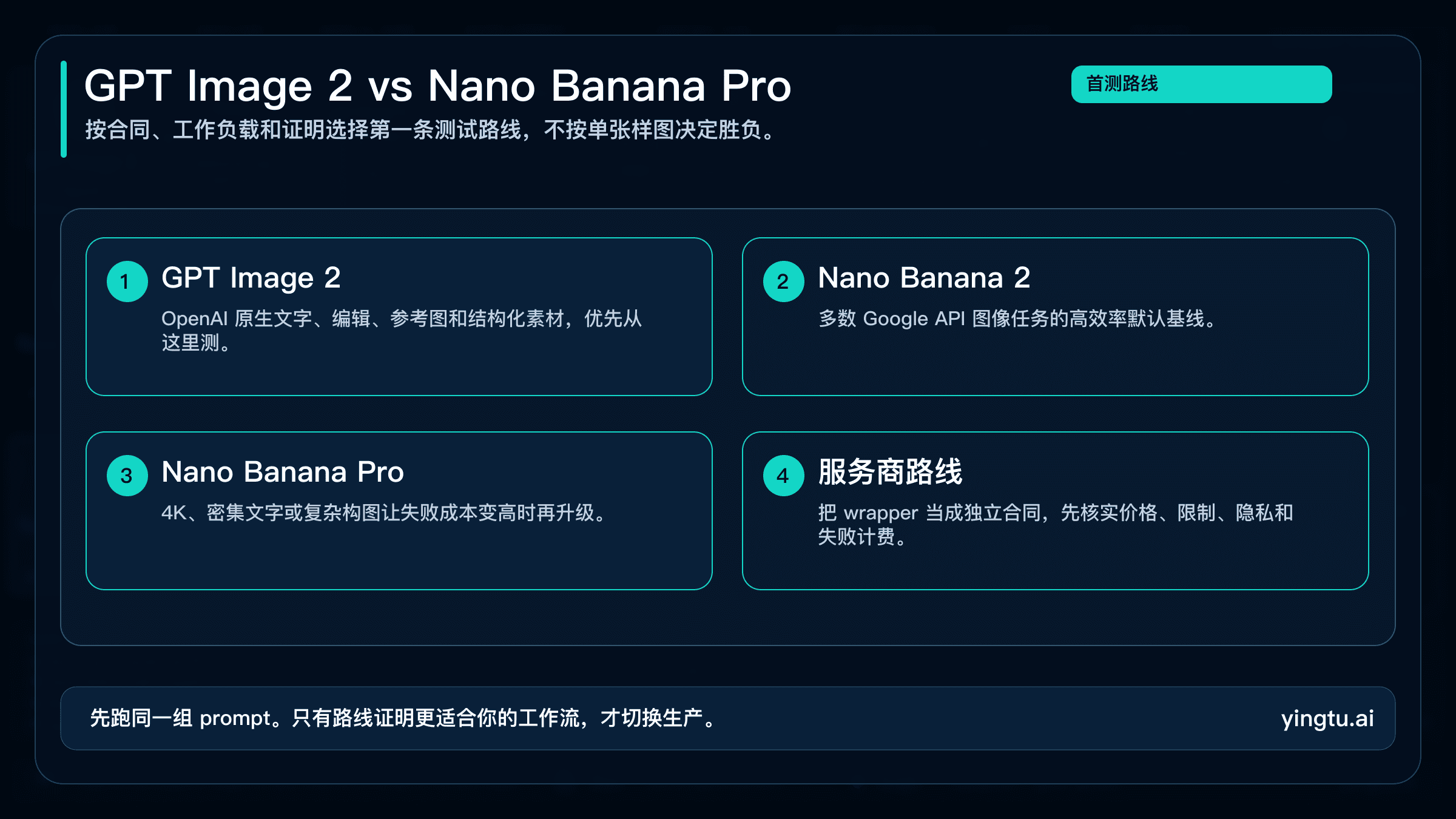 GPT Image 2 vs Nano Banana Pro:先测试哪条图像路线?