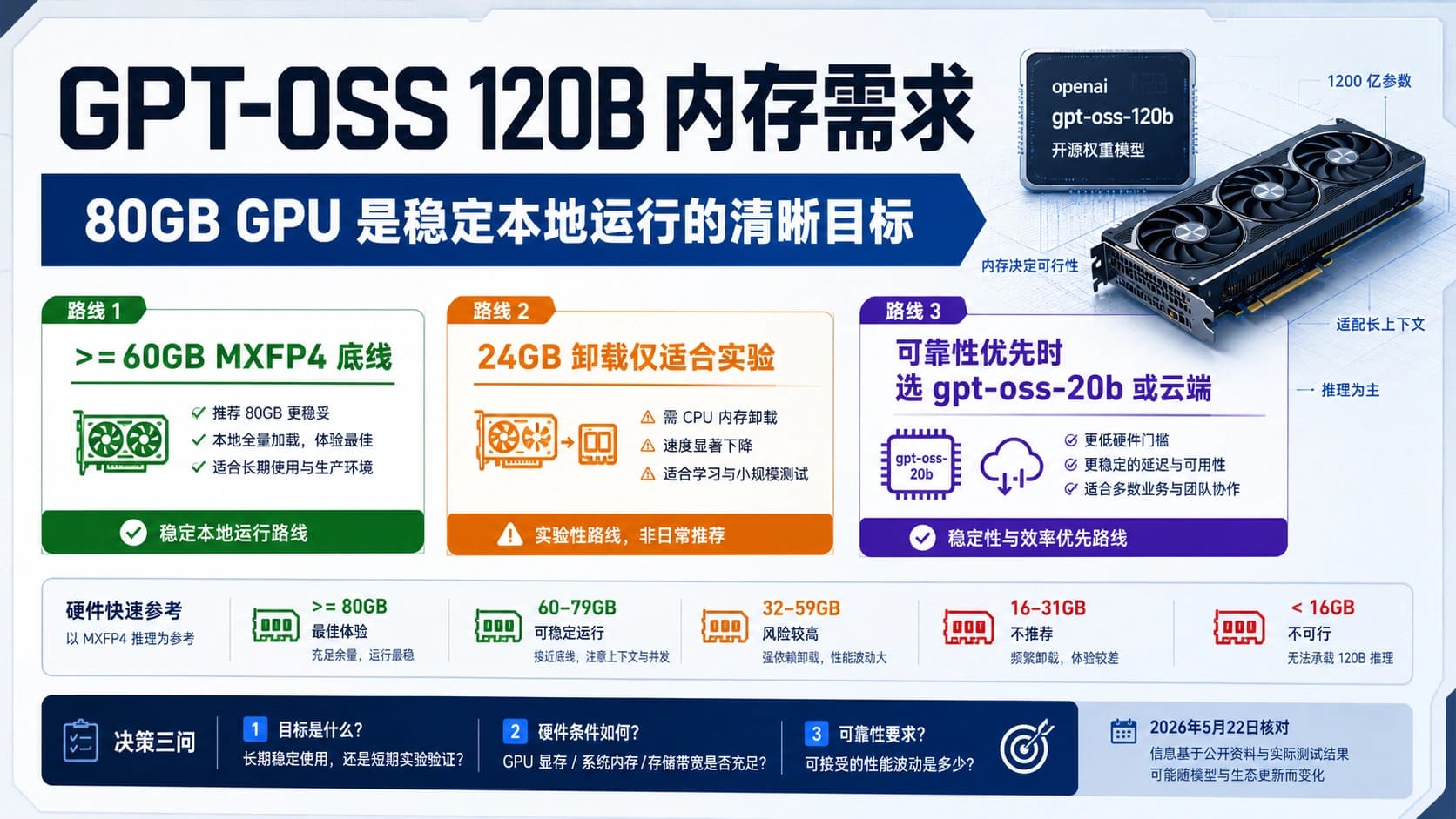 GPT-OSS 120B 显存要求:80GB GPU、60GB 门槛与本地运行路线
