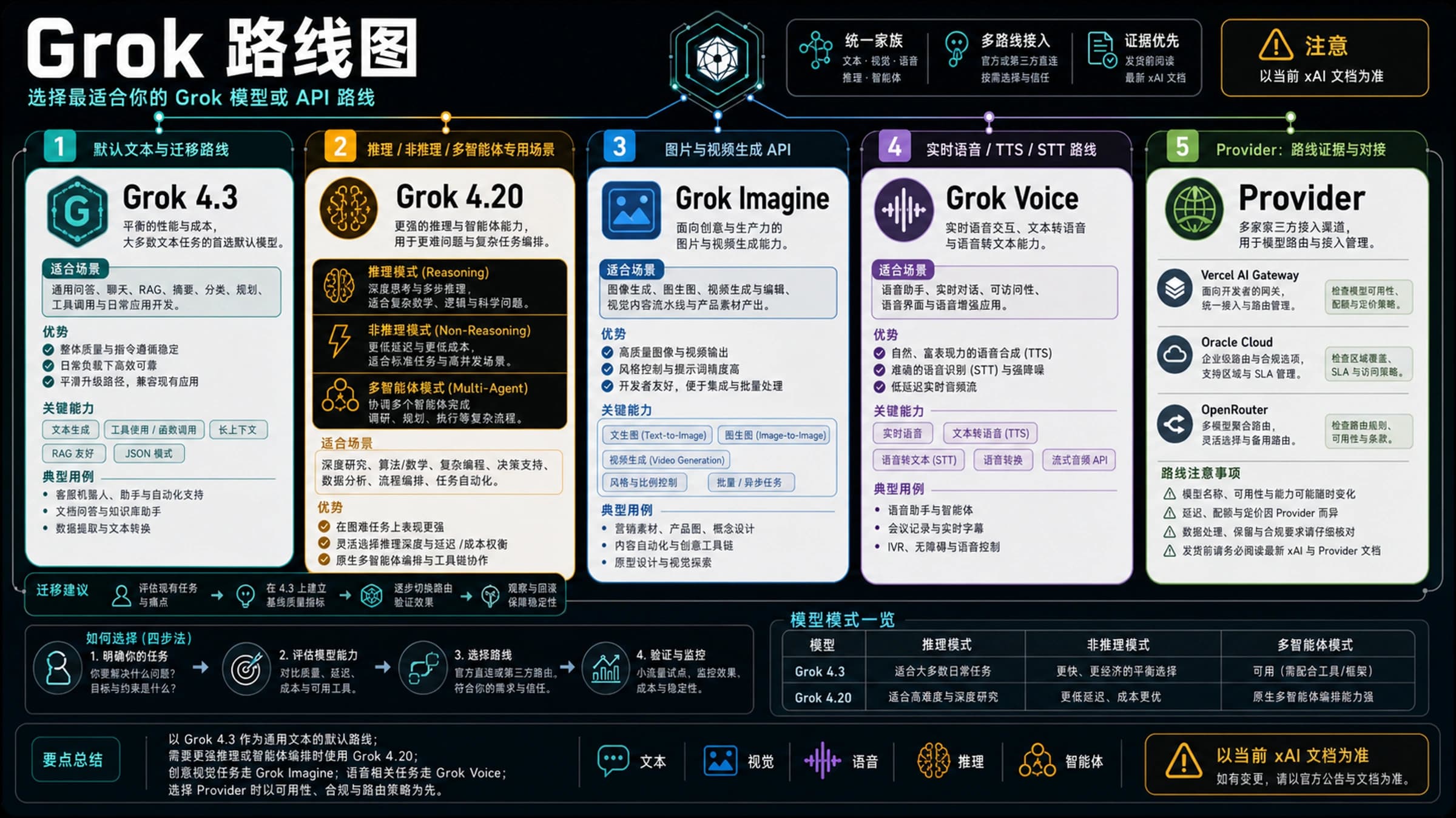 中文 Grok 路线图,区分 Grok 4.3、Grok 4.20、Imagine、Voice 和 provider 接入