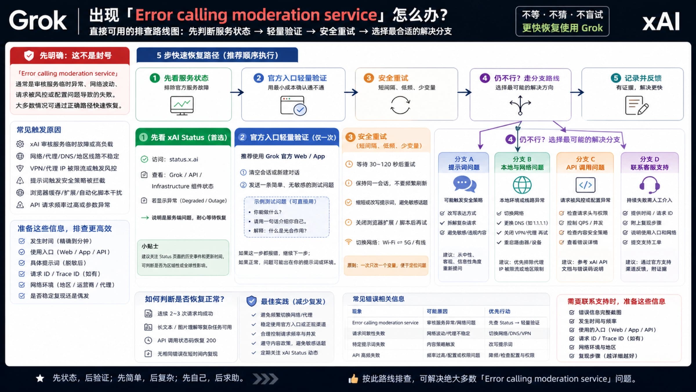 Grok Error calling moderation service 的中文排查路线图