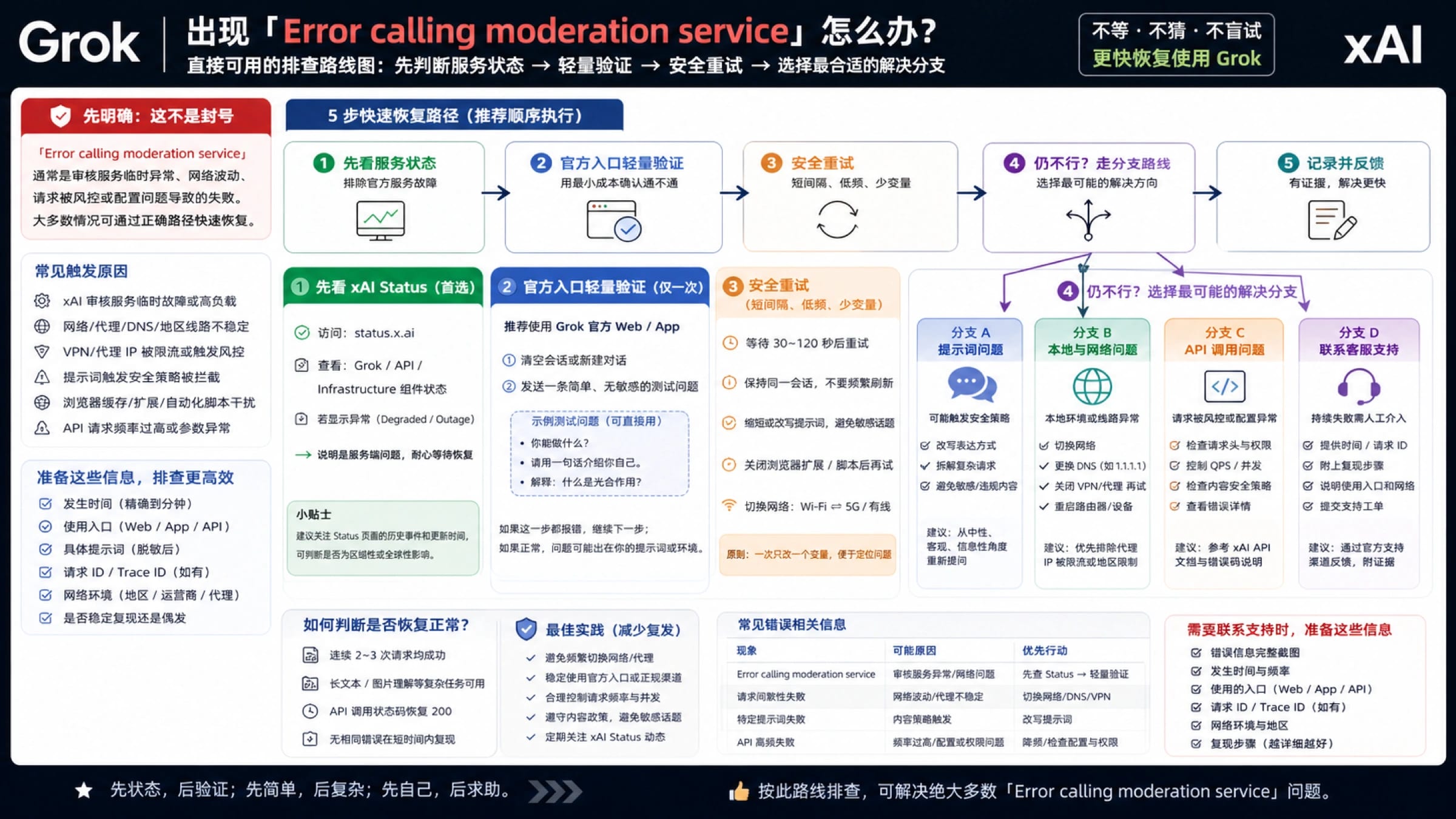 Grok 提示“Error calling moderation service”:先判断是哪一层失败