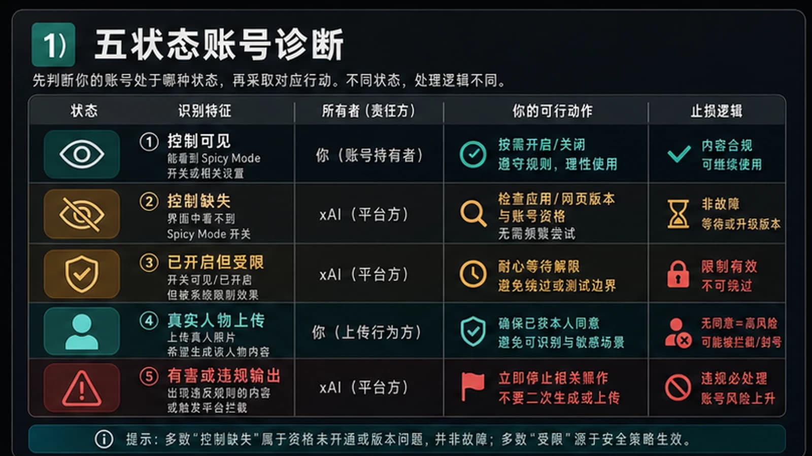 Grok Imagine 五状态账号诊断图,区分入口可见、缺失、受限、上传和有害输出