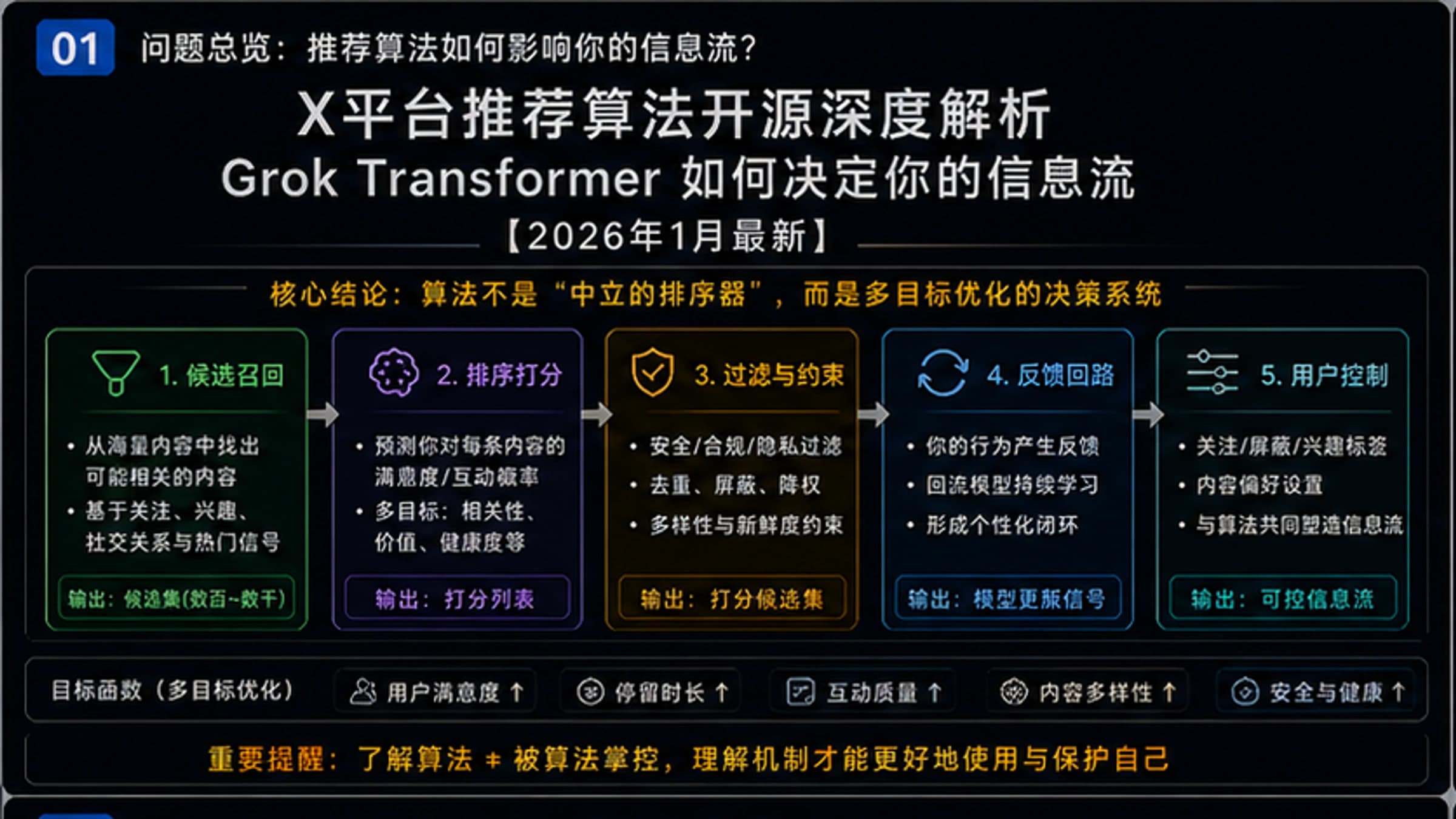 X平台推荐算法开源深度解析:Grok Transformer如何决定你的信息流【2026年1月最新】
