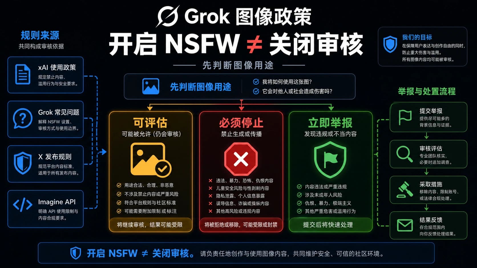 Grok NSFW 图片政策(2026):哪些可评估、哪些必须停止、如何举报
