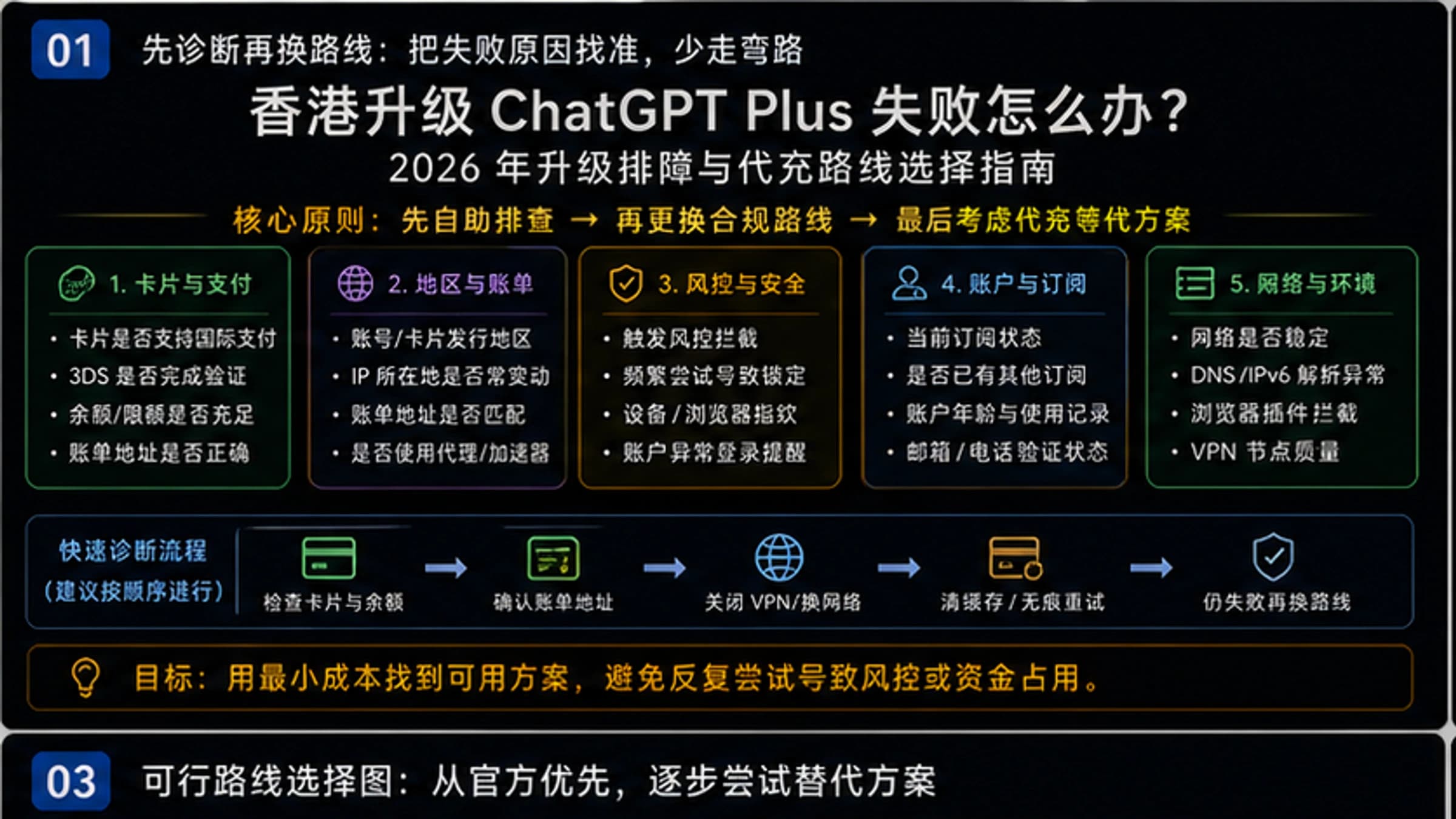 香港升级ChatGPT Plus失败怎么办?2026年最靠谱稳定的代充平台推荐