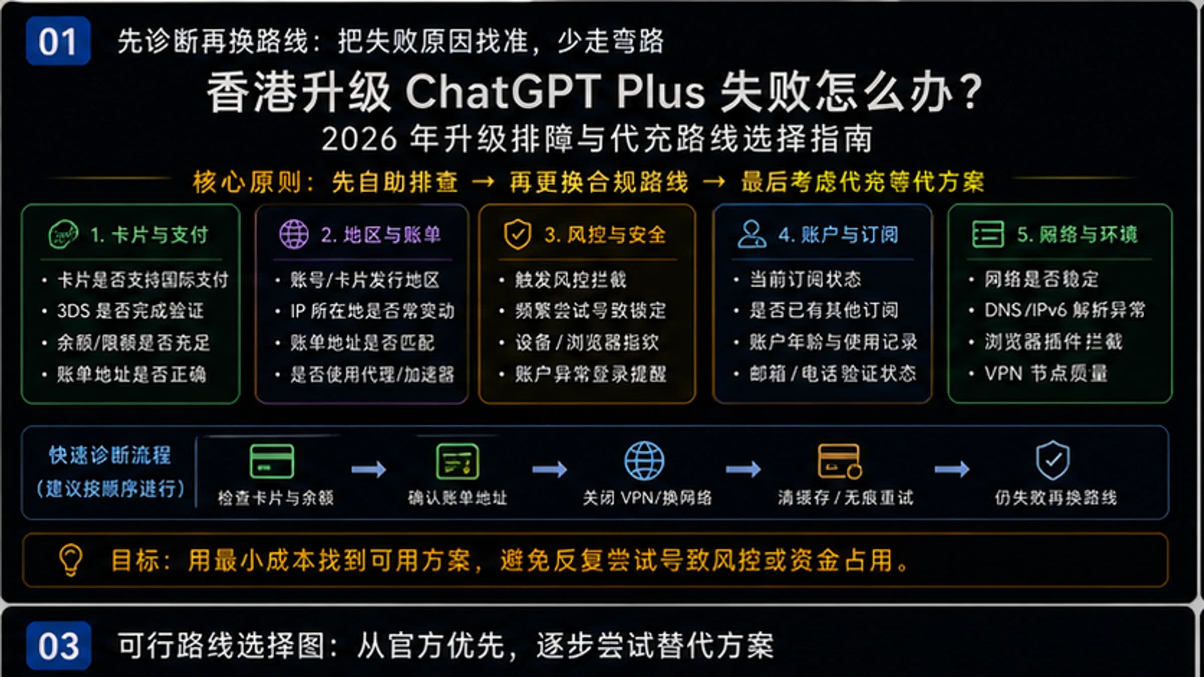 香港升级ChatGPT Plus失败怎么办?2026年最靠谱稳定的代充平台推荐