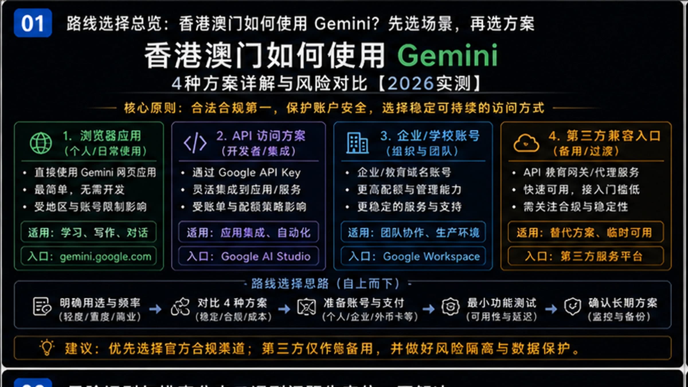 香港澳门如何使用Gemini:4种方案详解与风险对比【2026实测】