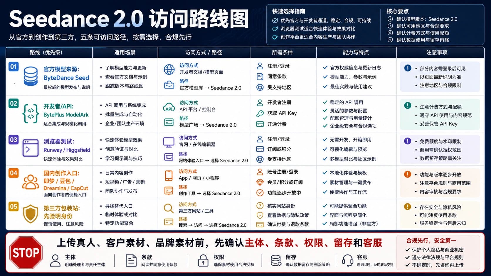 Seedance 2.0 怎么访问:官网、API、浏览器入口和同名站点检查