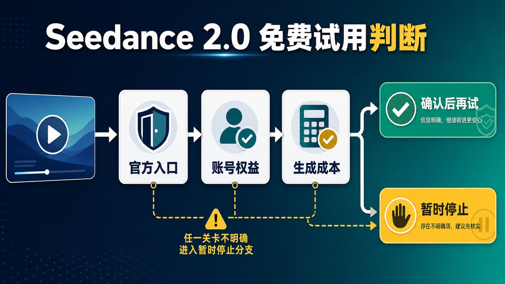 Seedance 2.0 怎么用:官网入口、免费限制和第一条提示词流程