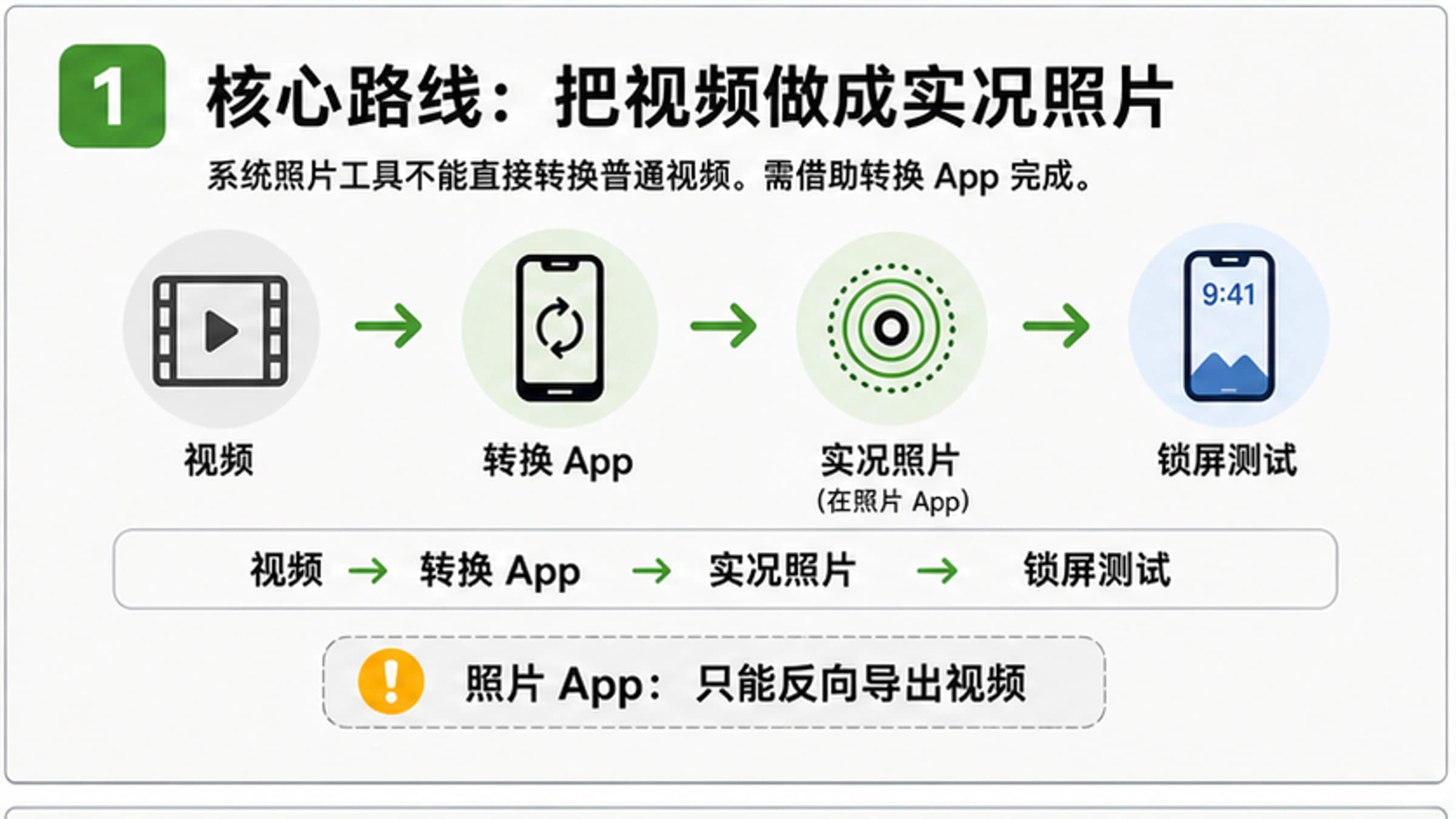 iPhone 视频转实况照片:先选转换路线,再检查动态锁屏