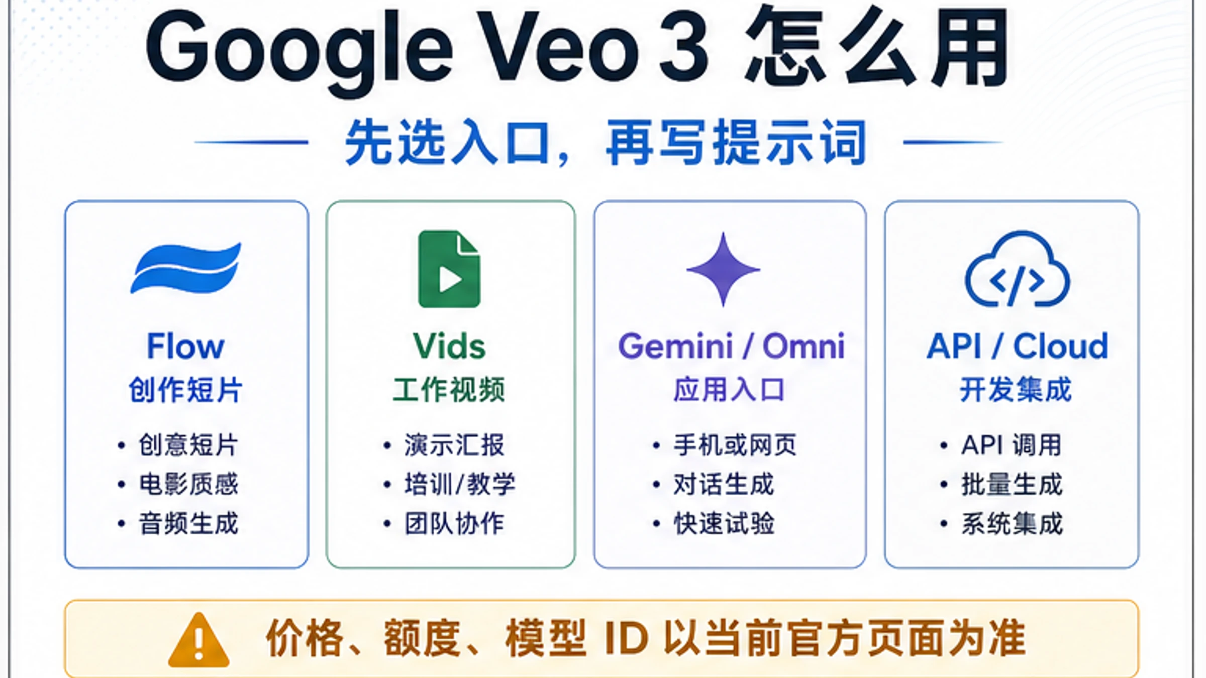 Google Veo 3 怎么用的中文路线图,展示 Flow、Vids、Gemini Omni 和 API Cloud 四个入口