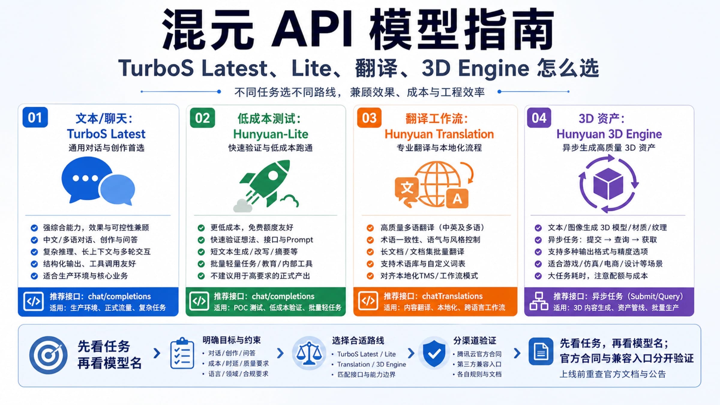 混元 API 模型指南:TurboS Latest、Lite、翻译与 3D Engine 怎么选