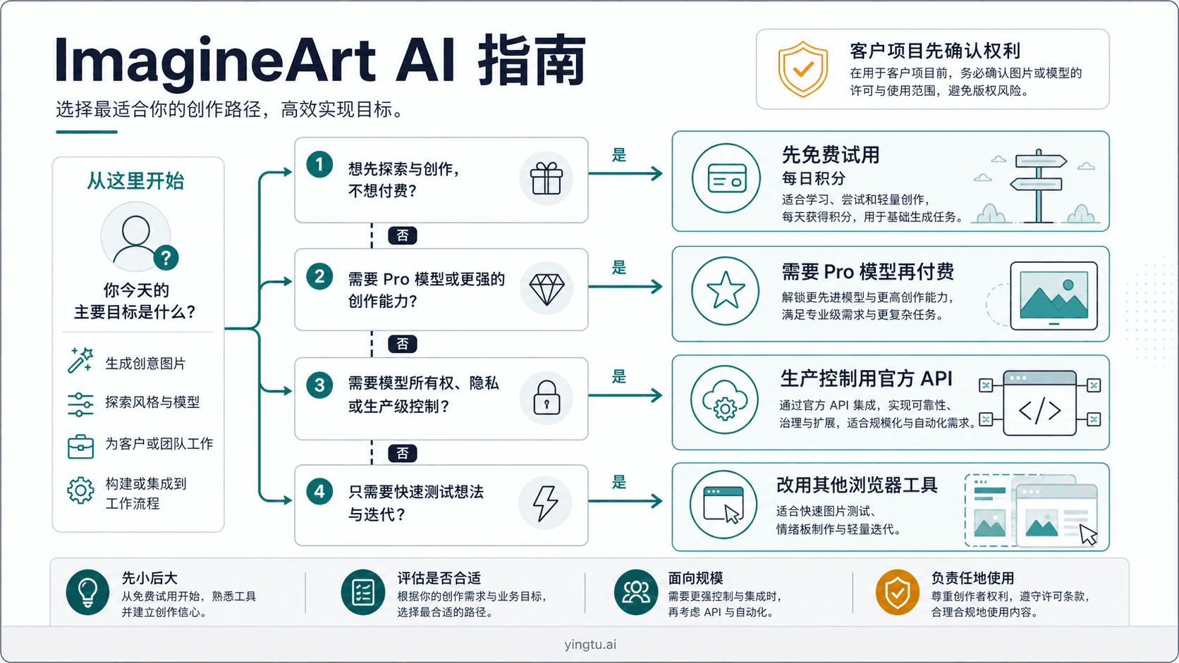 ImagineArt AI 指南:免费积分、价格、模型和适用场景