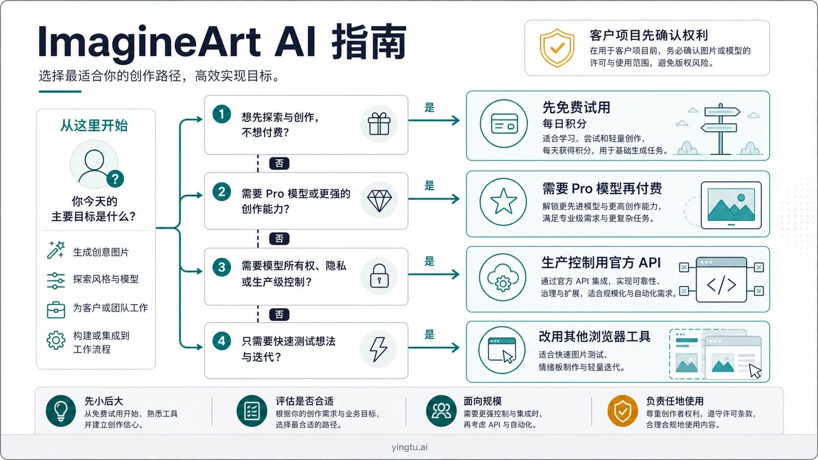ImagineArt AI 指南:免费积分、价格、模型和适用场景