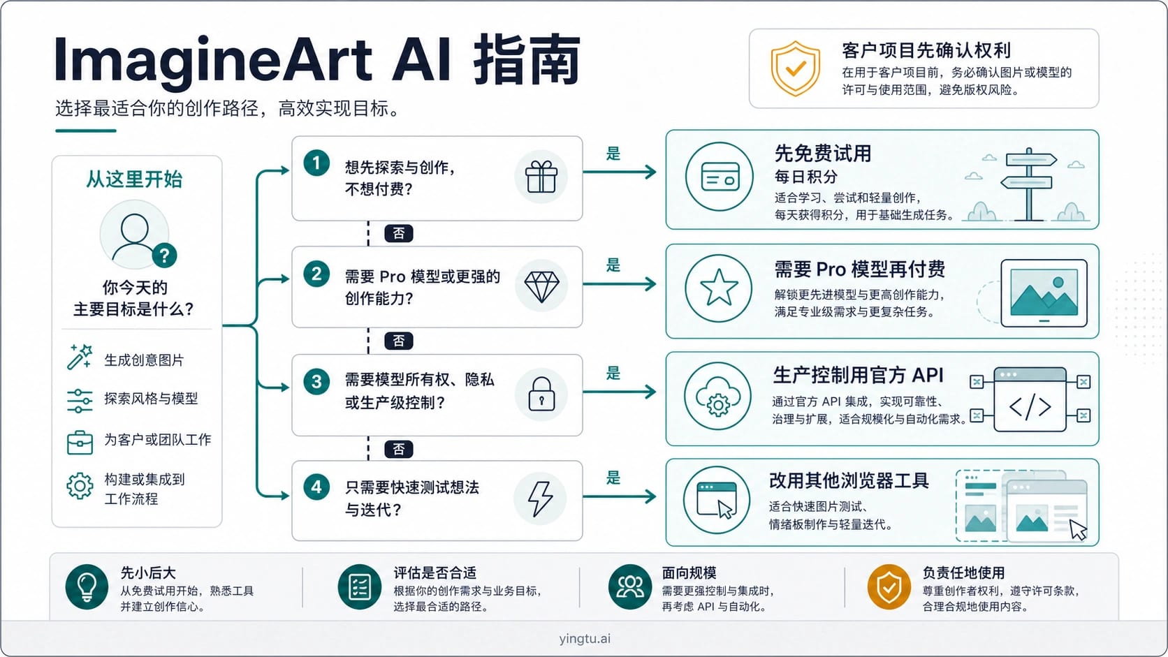 ImagineArt 免费积分、付费套餐、官方 API 和商用风险的路线图