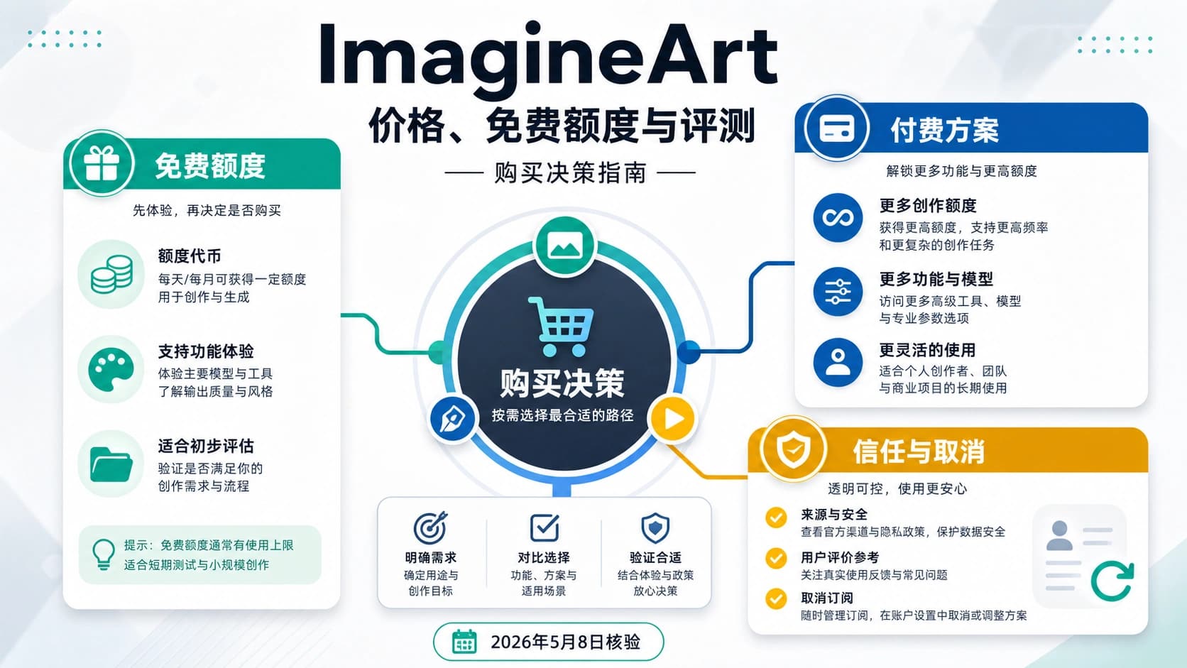 ImagineArt 购买决策图,展示免费积分、付费套餐和评价检查