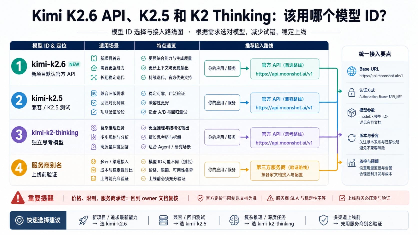 Kimi K2.6 API、K2.5 和 K2 Thinking:模型 ID 到底该怎么选
