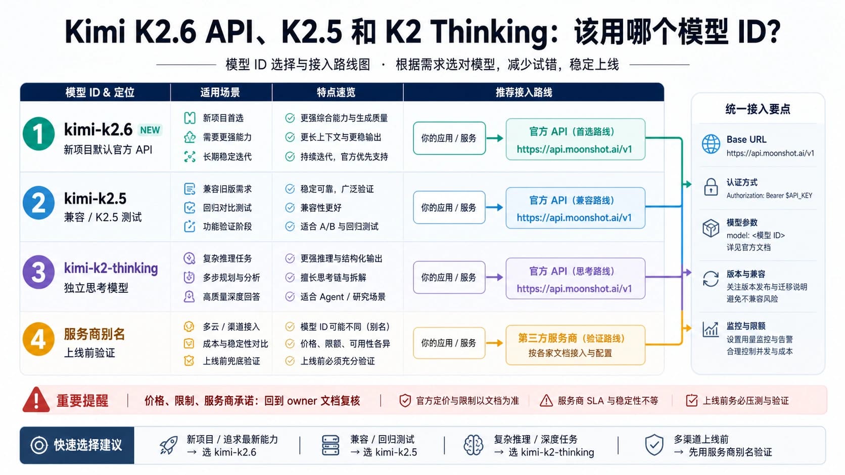 Kimi K2.6 API、K2.5 和 K2 Thinking:模型 ID 到底该怎么选