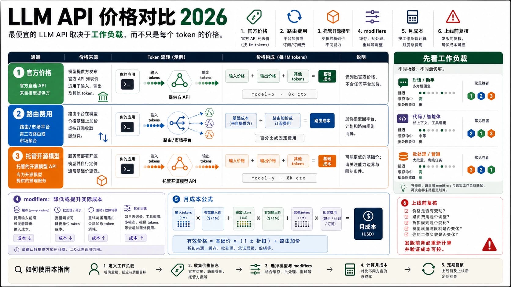 LLM API 价格对比 2026:按工作负载算最便宜,而不是只看 token 单价