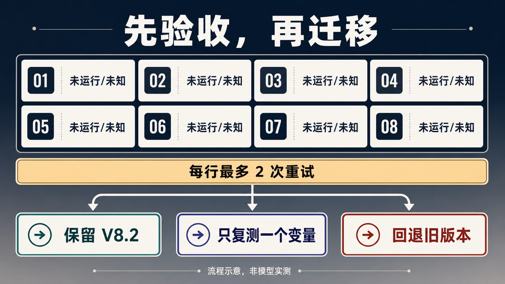 Midjourney V8.2 迁移验收板,八个未运行的提示词格通向保留、复测和回退三个分支