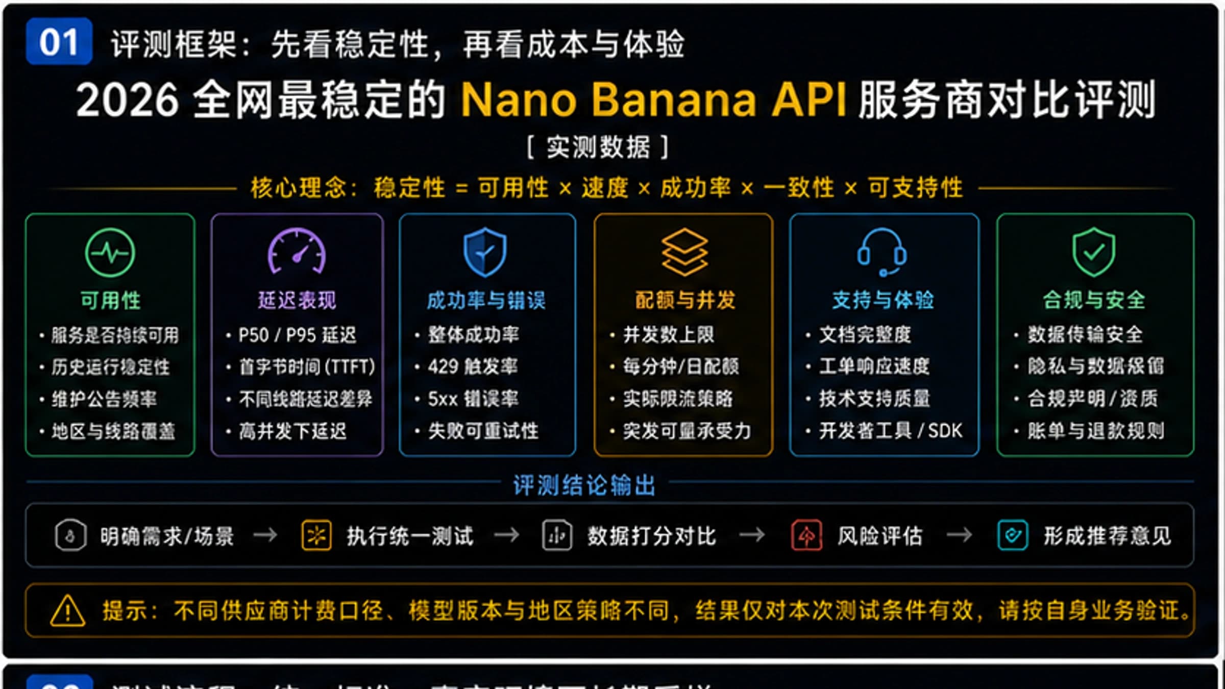 2026全网最稳定的Nano Banana API服务商对比评测【实测数据】