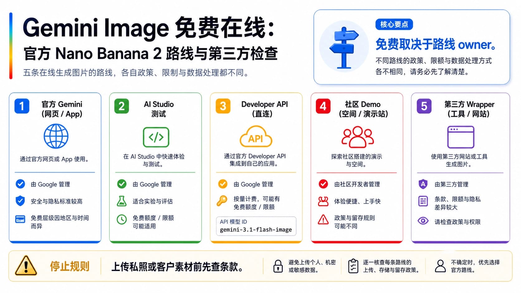 Gemini 官方入口、AI Studio、开发者 API、社区 Demo 和第三方工具的图片生成路线对照图