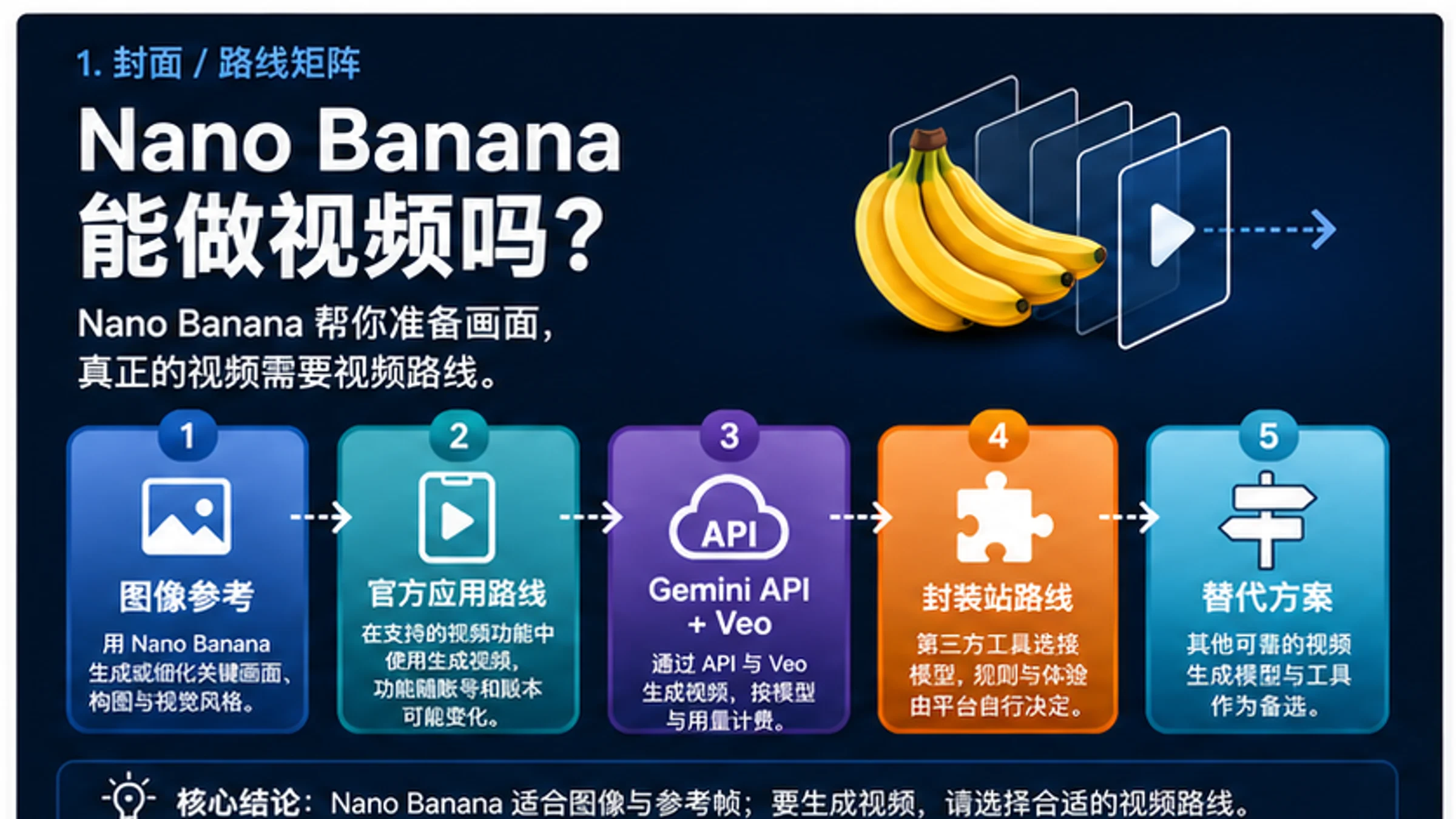 Nano Banana 文生视频怎么免费试:Google Vids、Veo API 与第三方站点核验