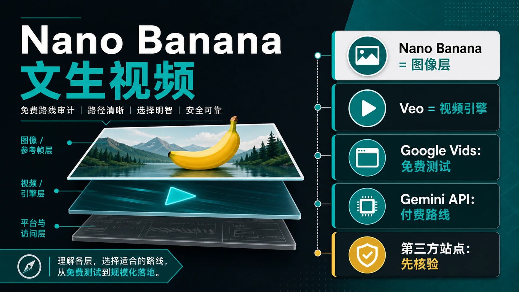 Nano Banana 文生视频怎么免费试:Google Vids、Veo API 与第三方站点核验