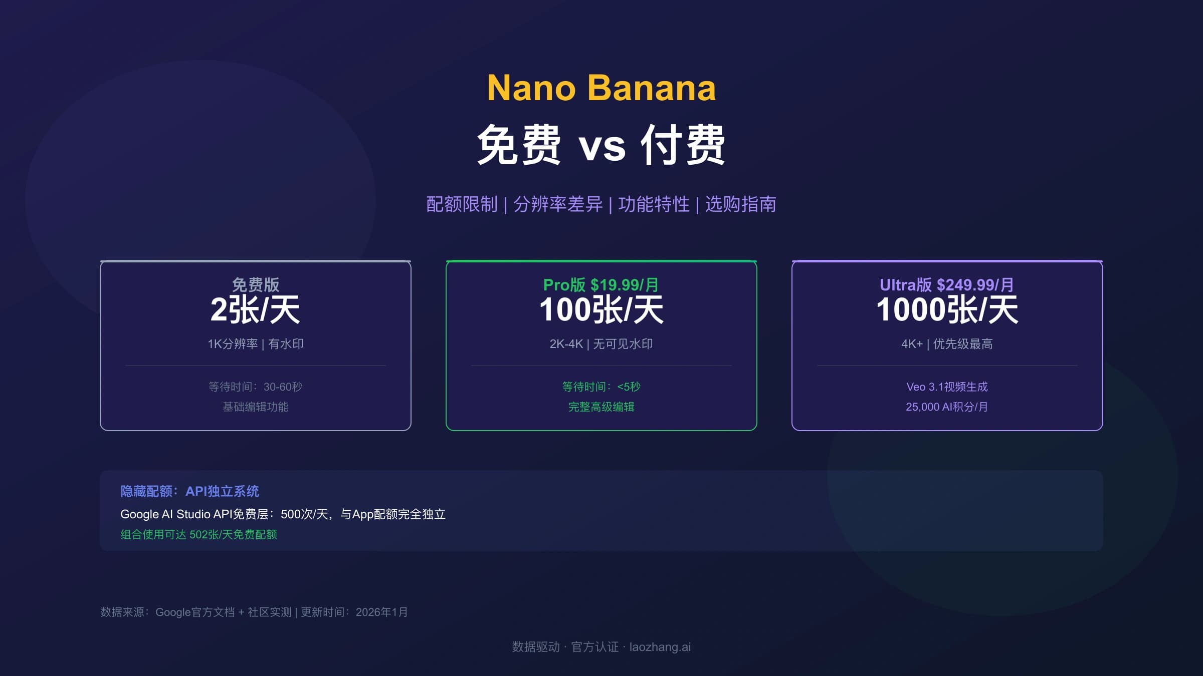Nano Banana免费版vs付费版:配额、分辨率与功能差异完全对比(2026)