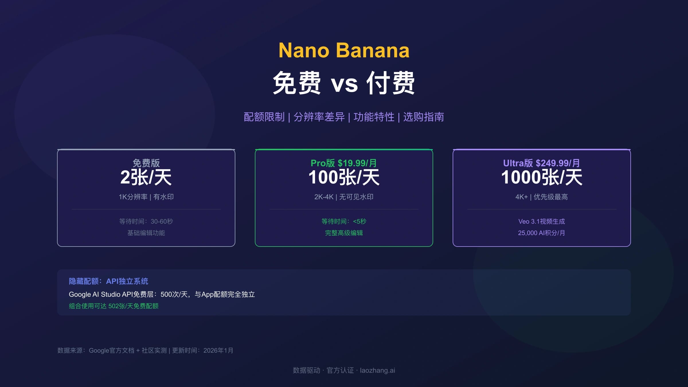 Nano Banana免费版vs付费版:配额、分辨率与功能差异完全对比(2026)