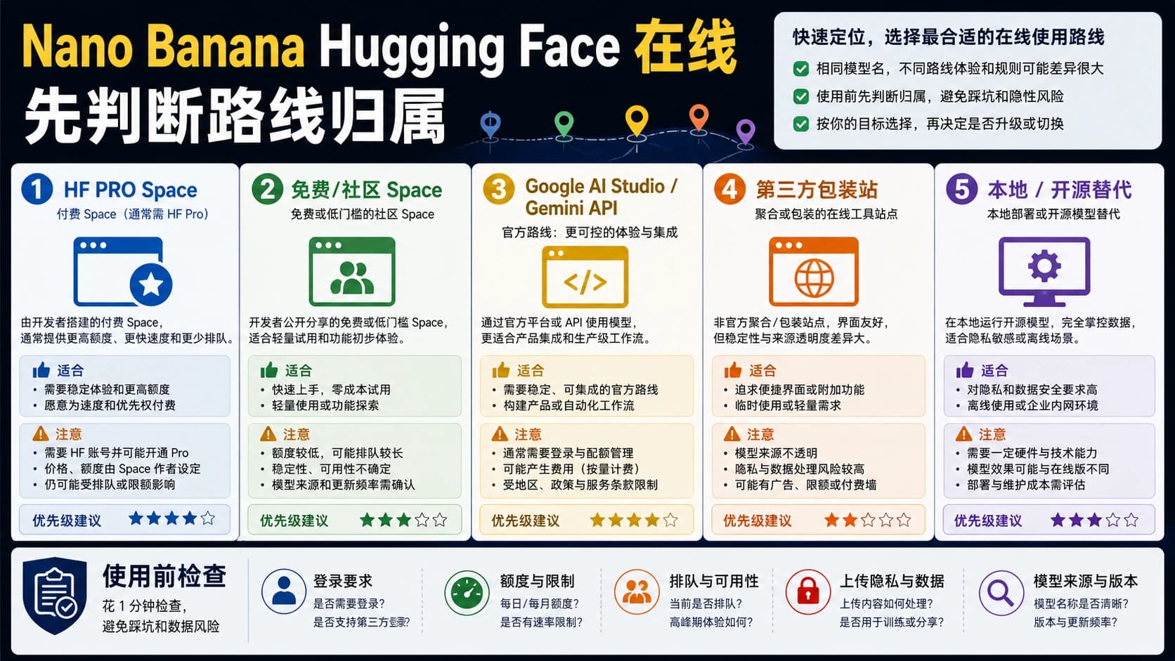 Nano Banana Hugging Face 在线路线归属图,区分 HF PRO Space、社区 Space、Google AI Studio、Gemini API、包装站和本地方案