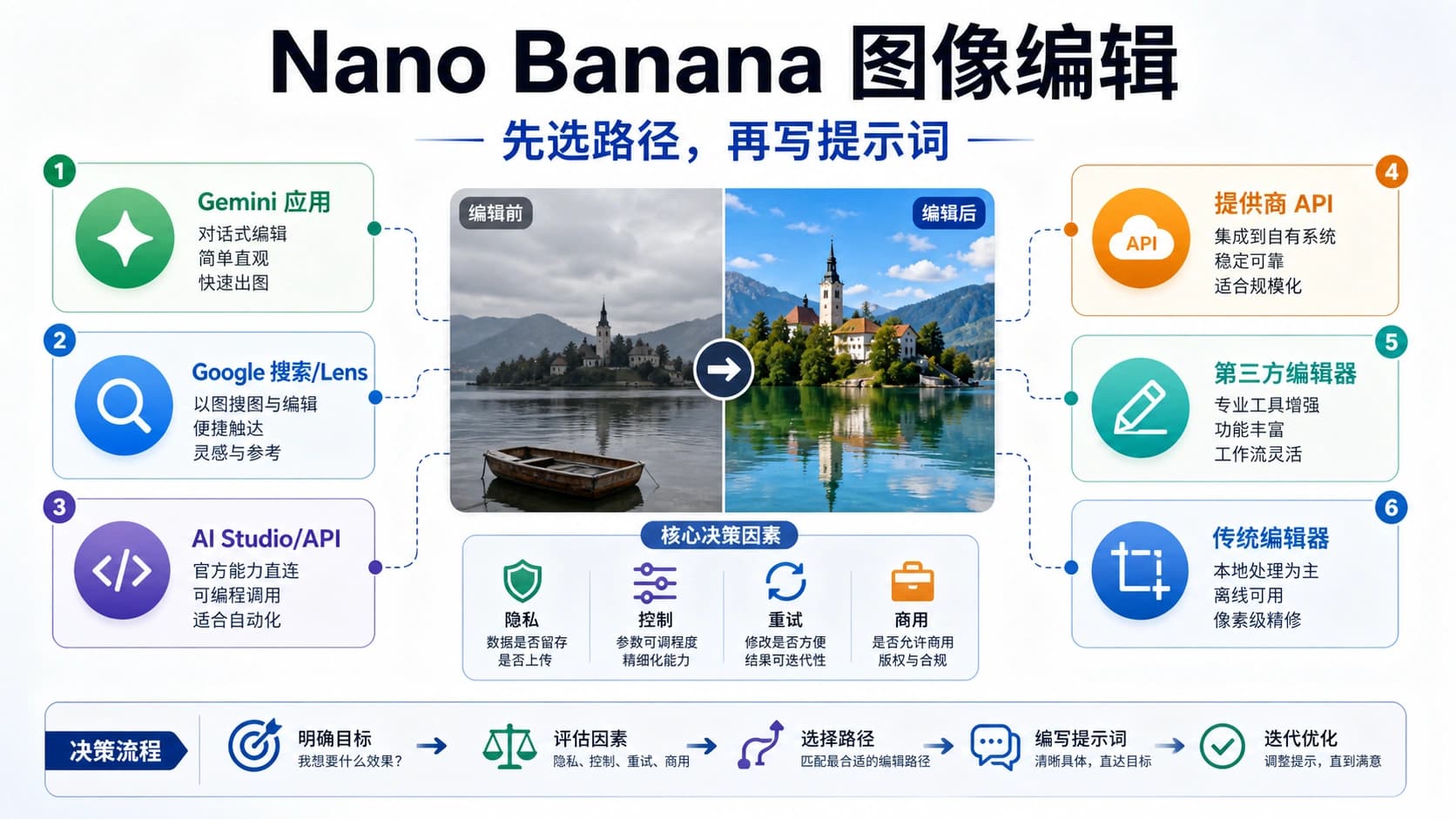 Nano Banana 图片编辑的入口、提示词和停止规则信息图